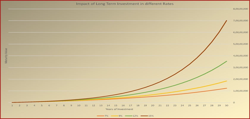 Effect Of 7% Vs. 15%